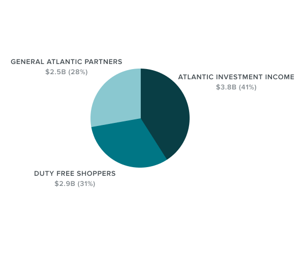 sources of funds