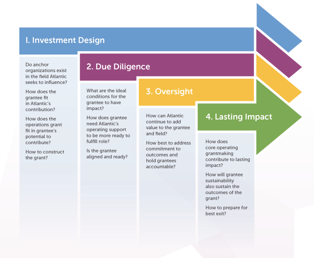  Overarching Questions for Whether and How to Make Operating Support Grants: 
